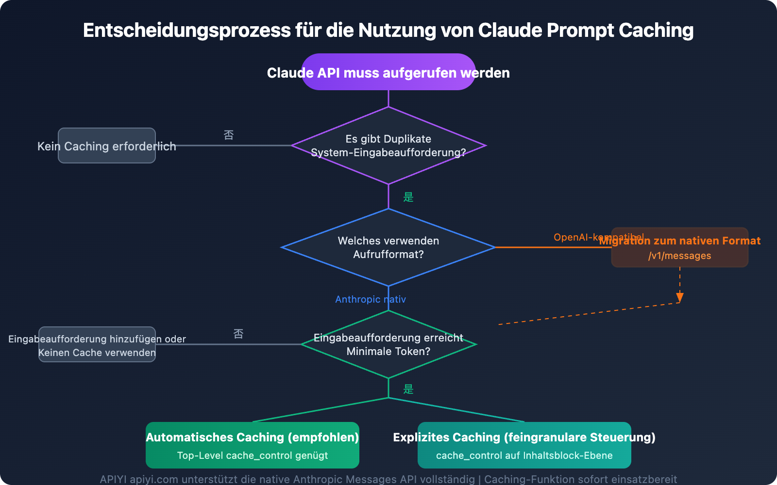 claude-prompt-caching-anthropic-native-format-guide-de 图示
