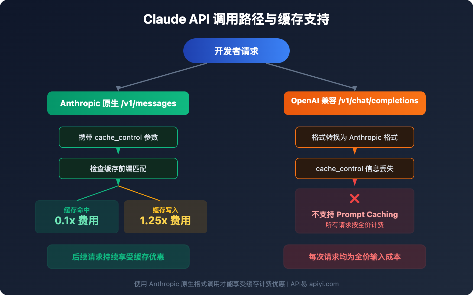 claude-prompt-caching-anthropic-native-format-guide 图示