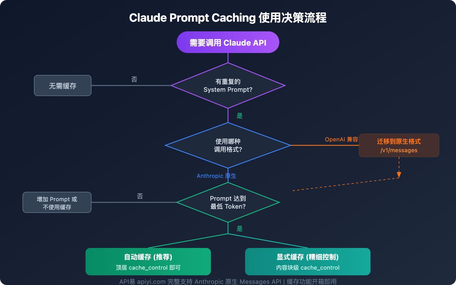 claude-prompt-caching-anthropic-native-format-guide 图示