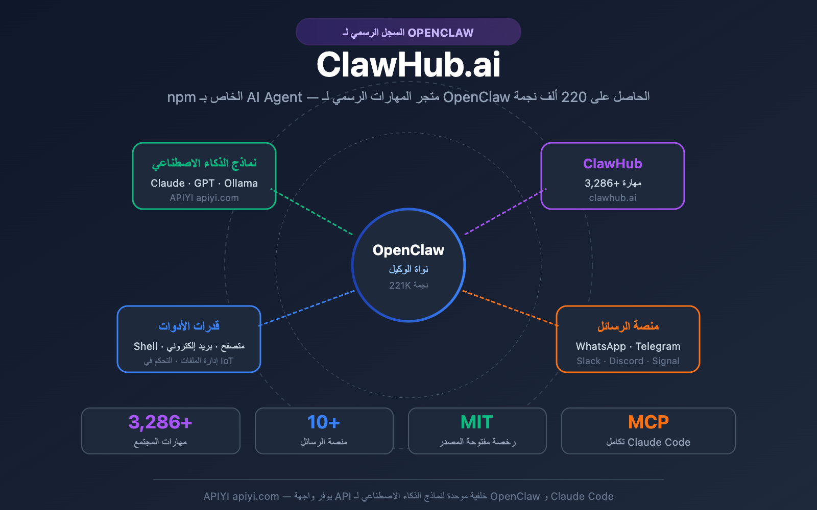 clawhub-ai-openclaw-skills-registry-guide-ar 图示