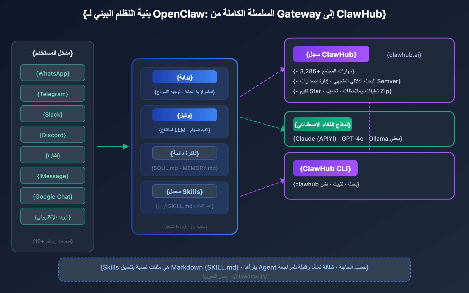 clawhub-ai-openclaw-skills-registry-guide-ar 图示