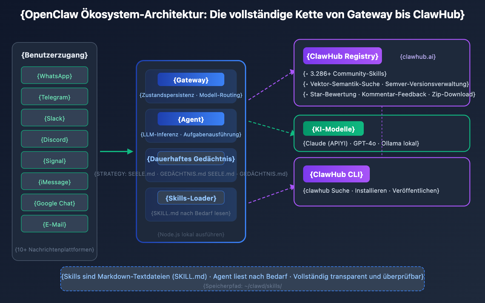 clawhub-ai-openclaw-skills-registry-guide-de 图示