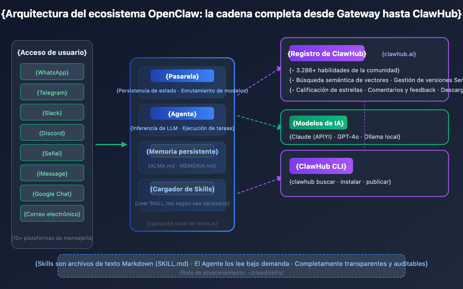 clawhub-ai-openclaw-skills-registry-guide-es 图示