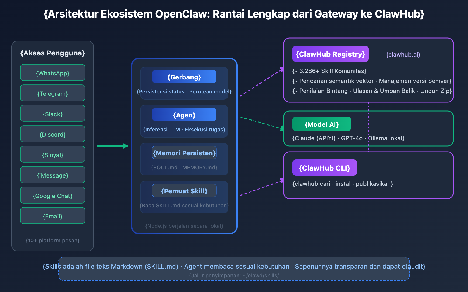 clawhub-ai-openclaw-skills-registry-guide-id 图示