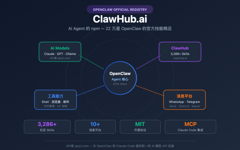clawhub ai openclaw skills registry guide image 0 图示