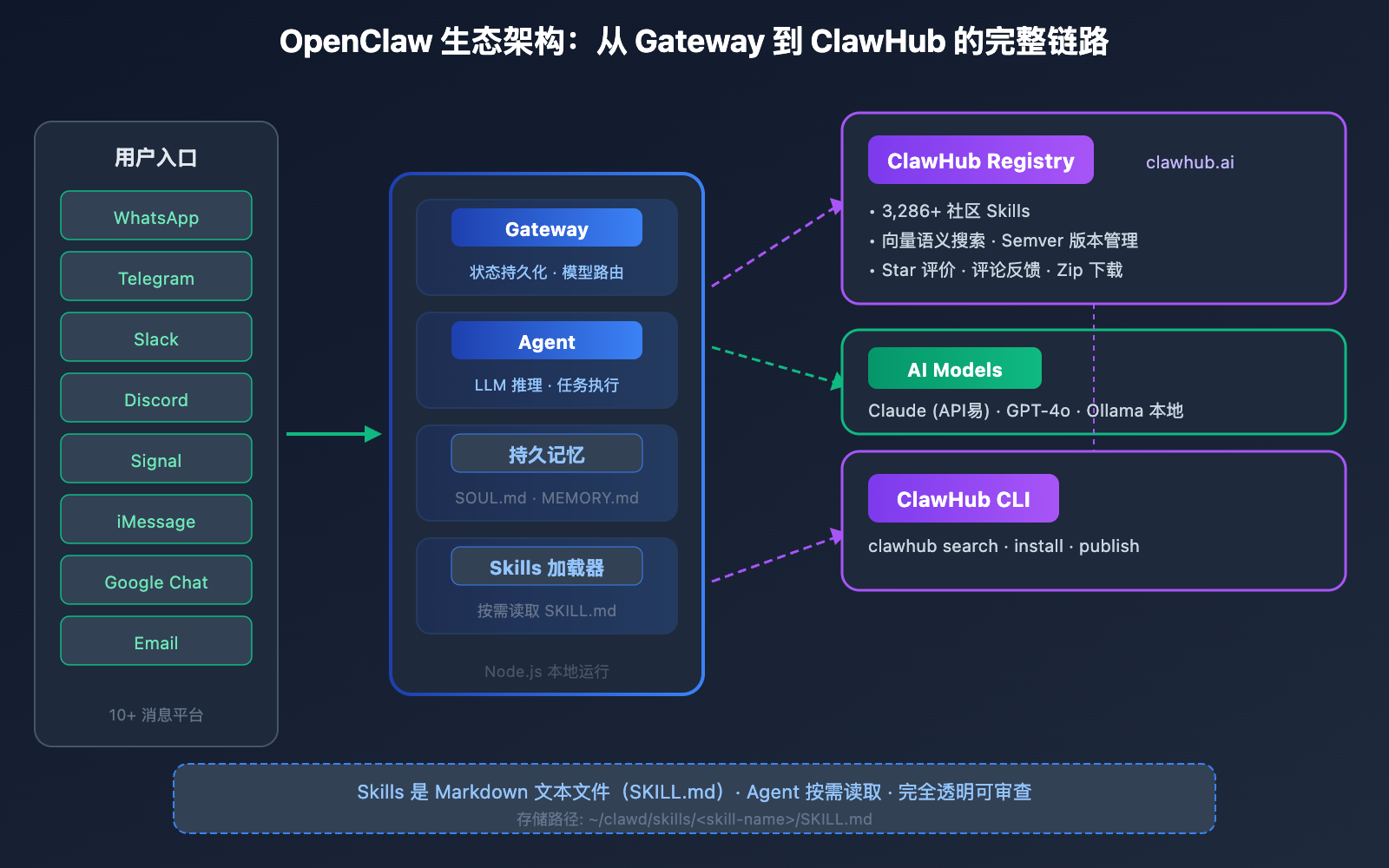 clawhub-ai-openclaw-skills-registry-guide 图示