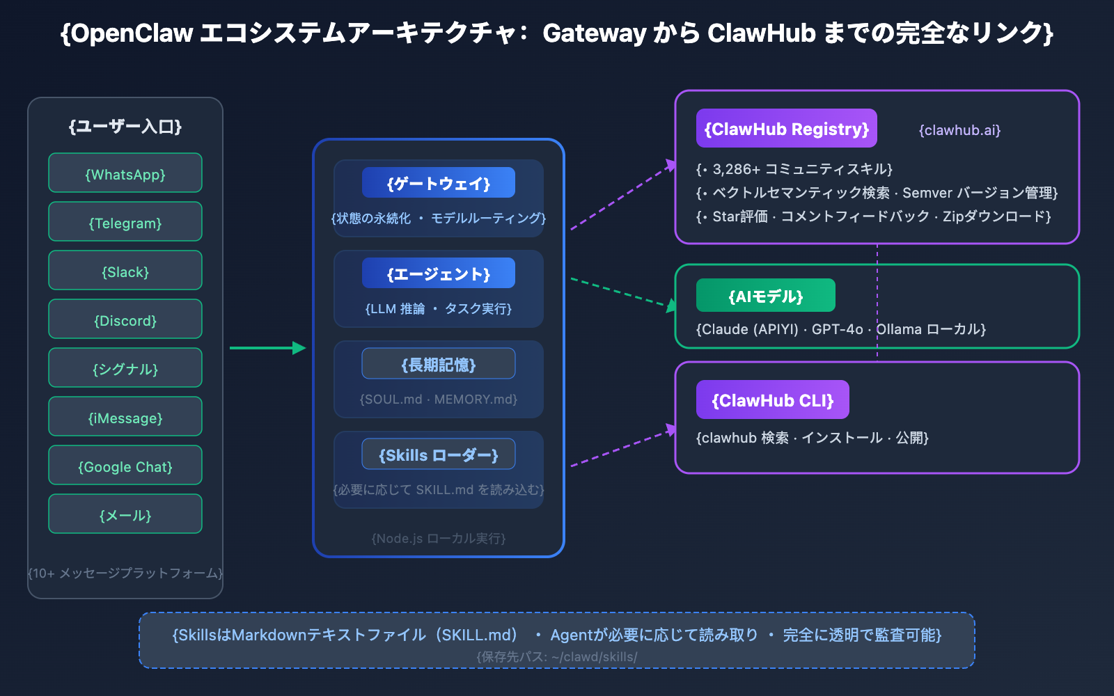 clawhub-ai-openclaw-skills-registry-guide-ja 图示