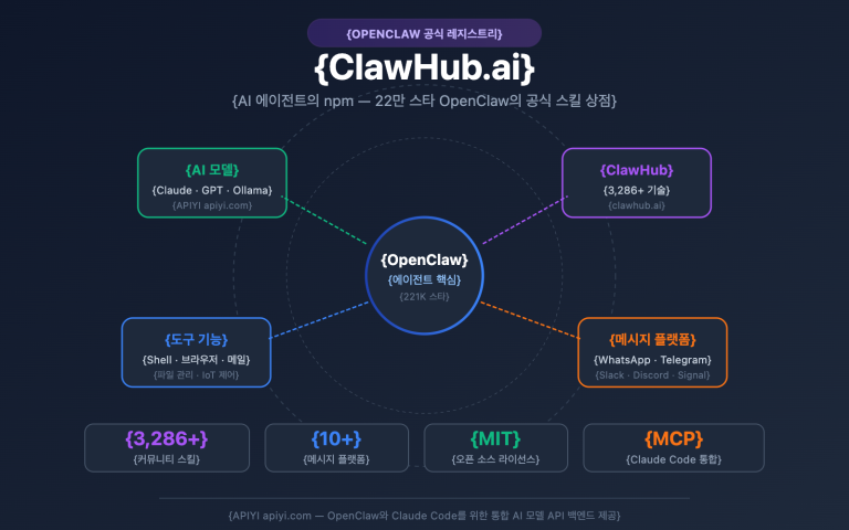 clawhub ai openclaw skills registry guide ko image 0 图示