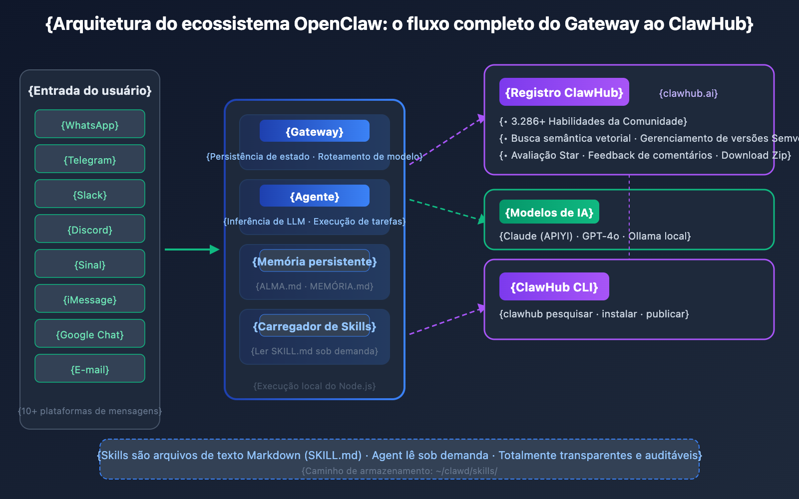 clawhub-ai-openclaw-skills-registry-guide-pt-pt 图示