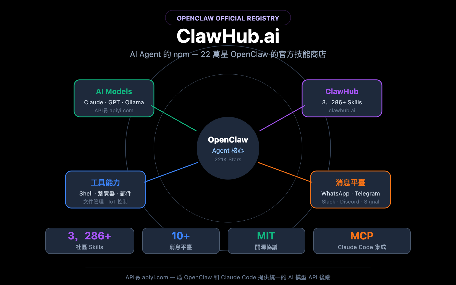 clawhub-ai-openclaw-skills-registry-guide-zh-hant 图示