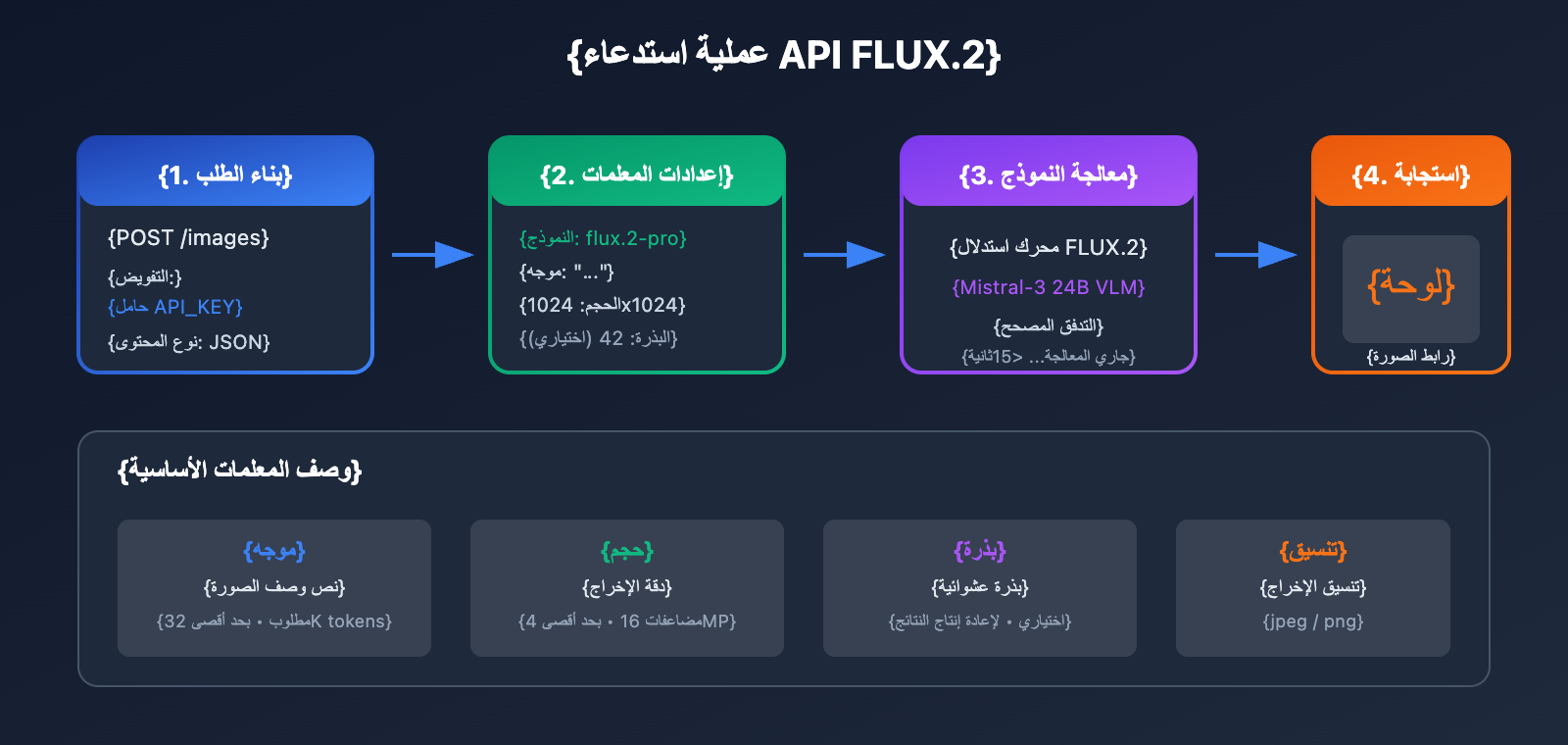 flux-2-pro-max-api-integration-guide-ar 图示