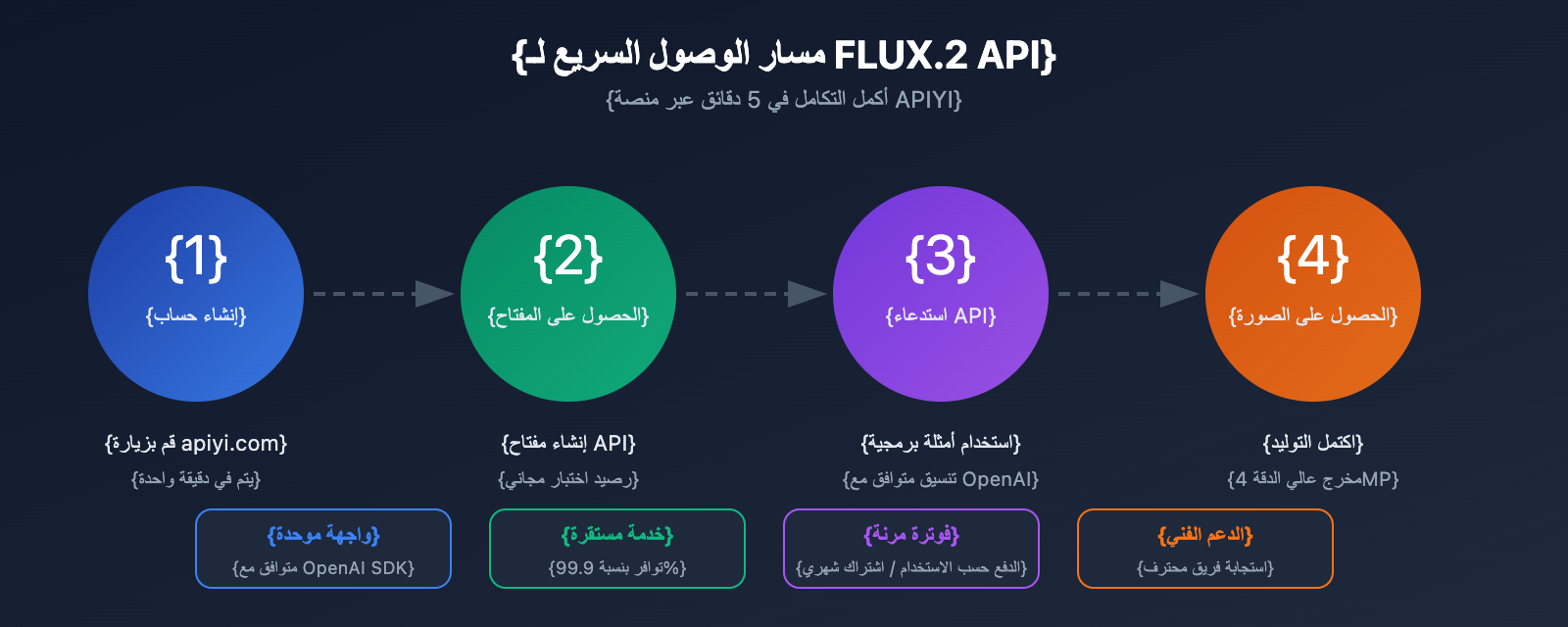 flux-2-pro-max-api-integration-guide-ar 图示