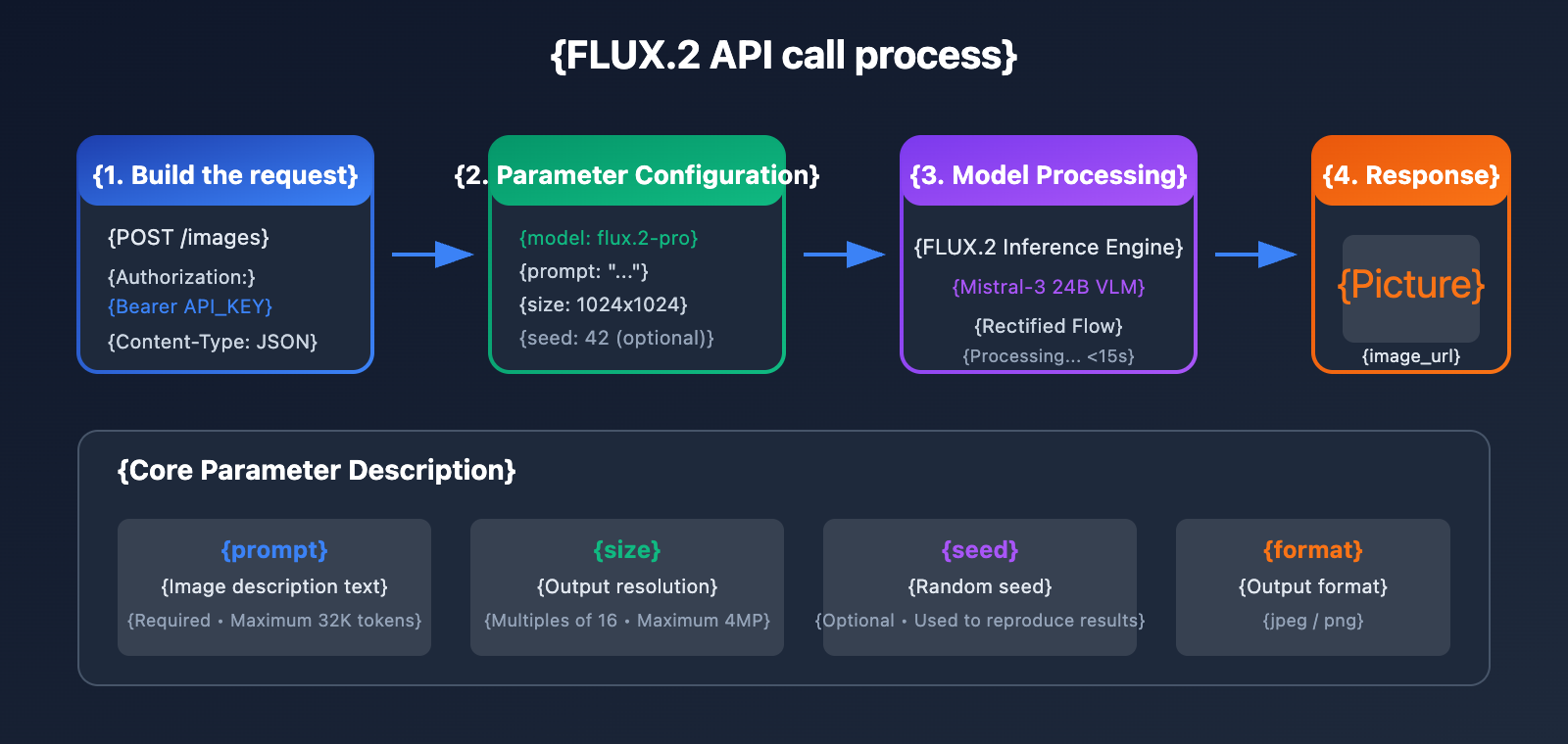 flux-2-pro-max-api-integration-guide-en 图示