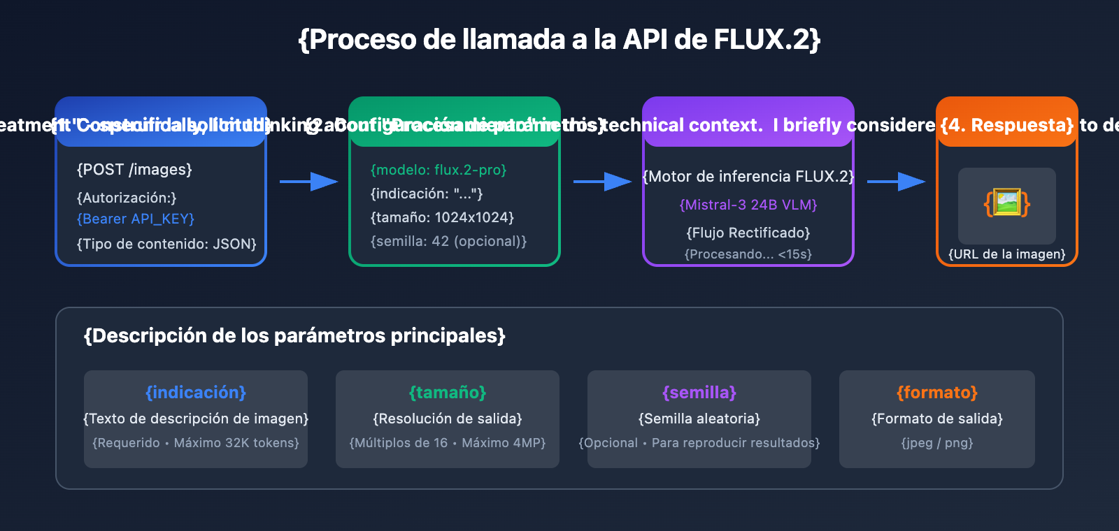 flux-2-pro-max-api-integration-guide-es 图示