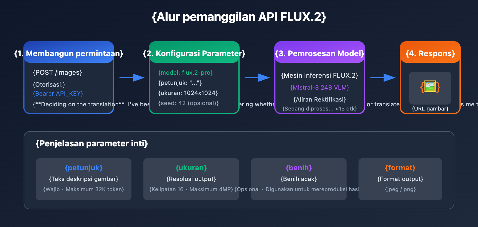 flux-2-pro-max-api-integration-guide-id 图示