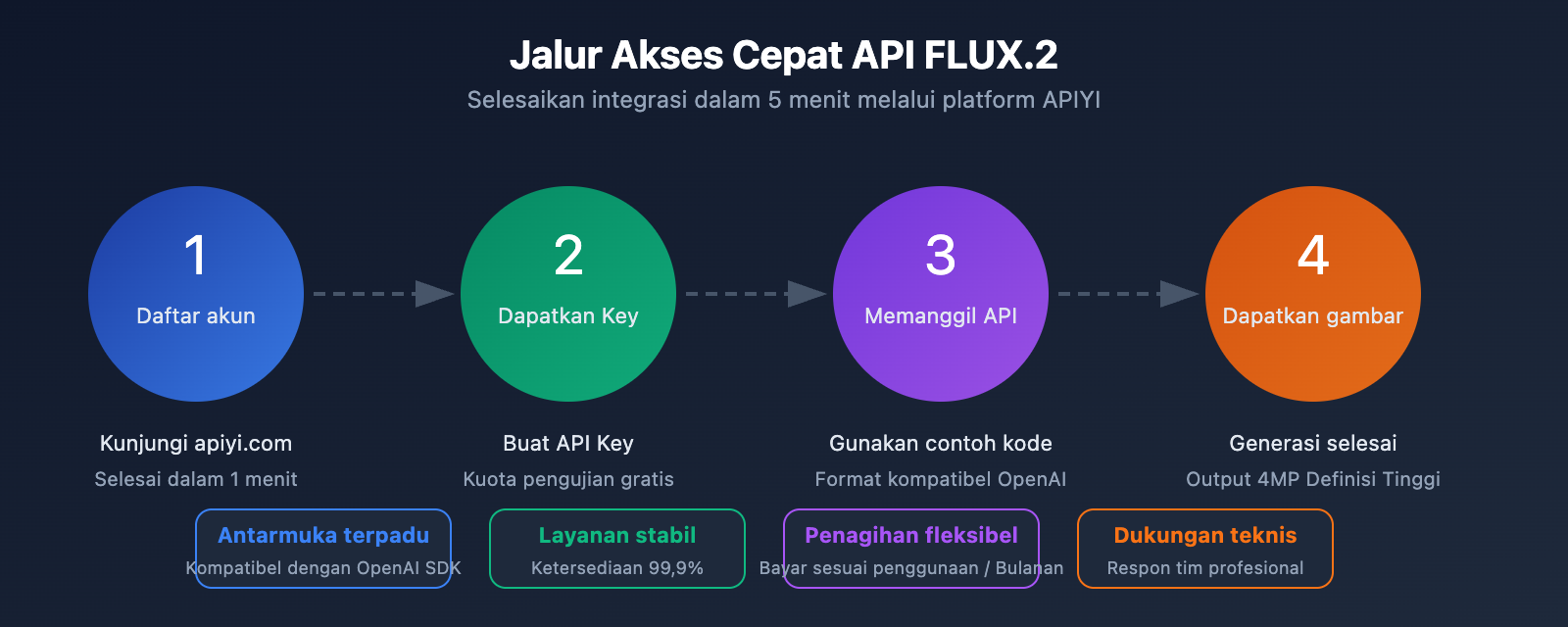 flux-2-pro-max-api-integration-guide-id 图示