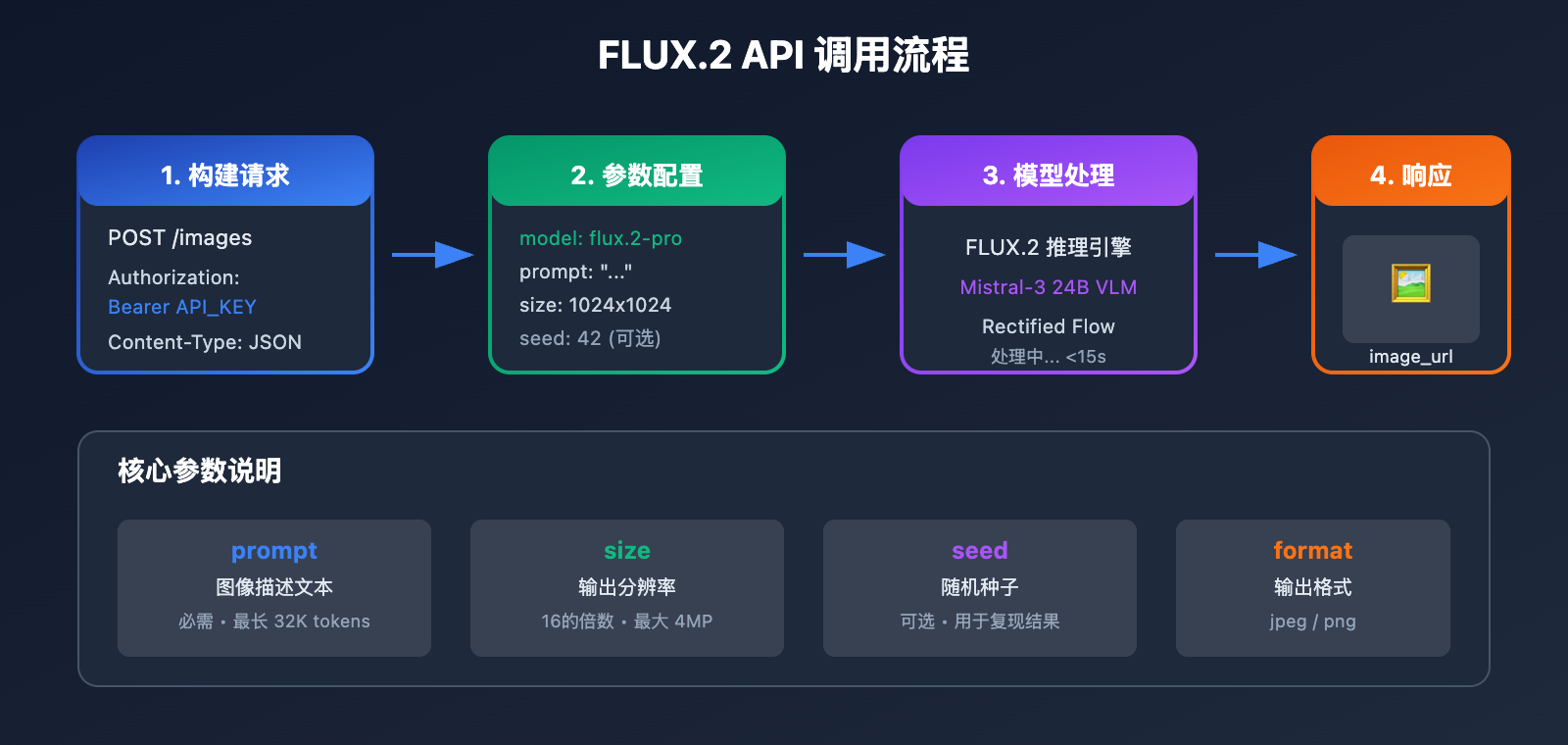 flux-2-pro-max-api-integration-guide 图示