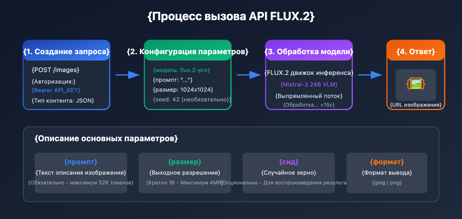 flux-2-pro-max-api-integration-guide-ru 图示
