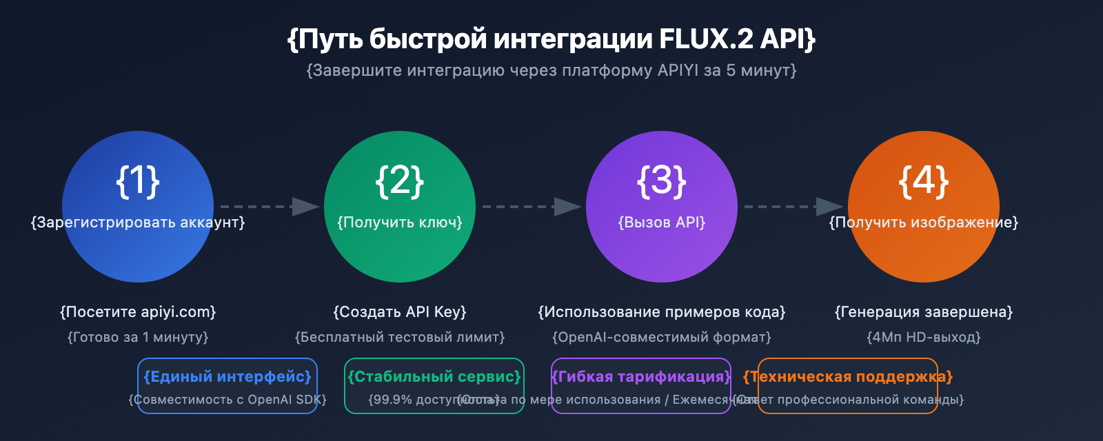 flux-2-pro-max-api-integration-guide-ru 图示