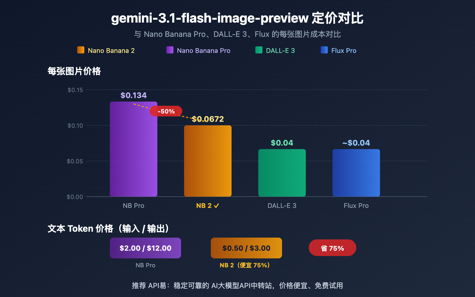 gemini-3-1-flash-image-preview-ai-studio-api-pricing 图示