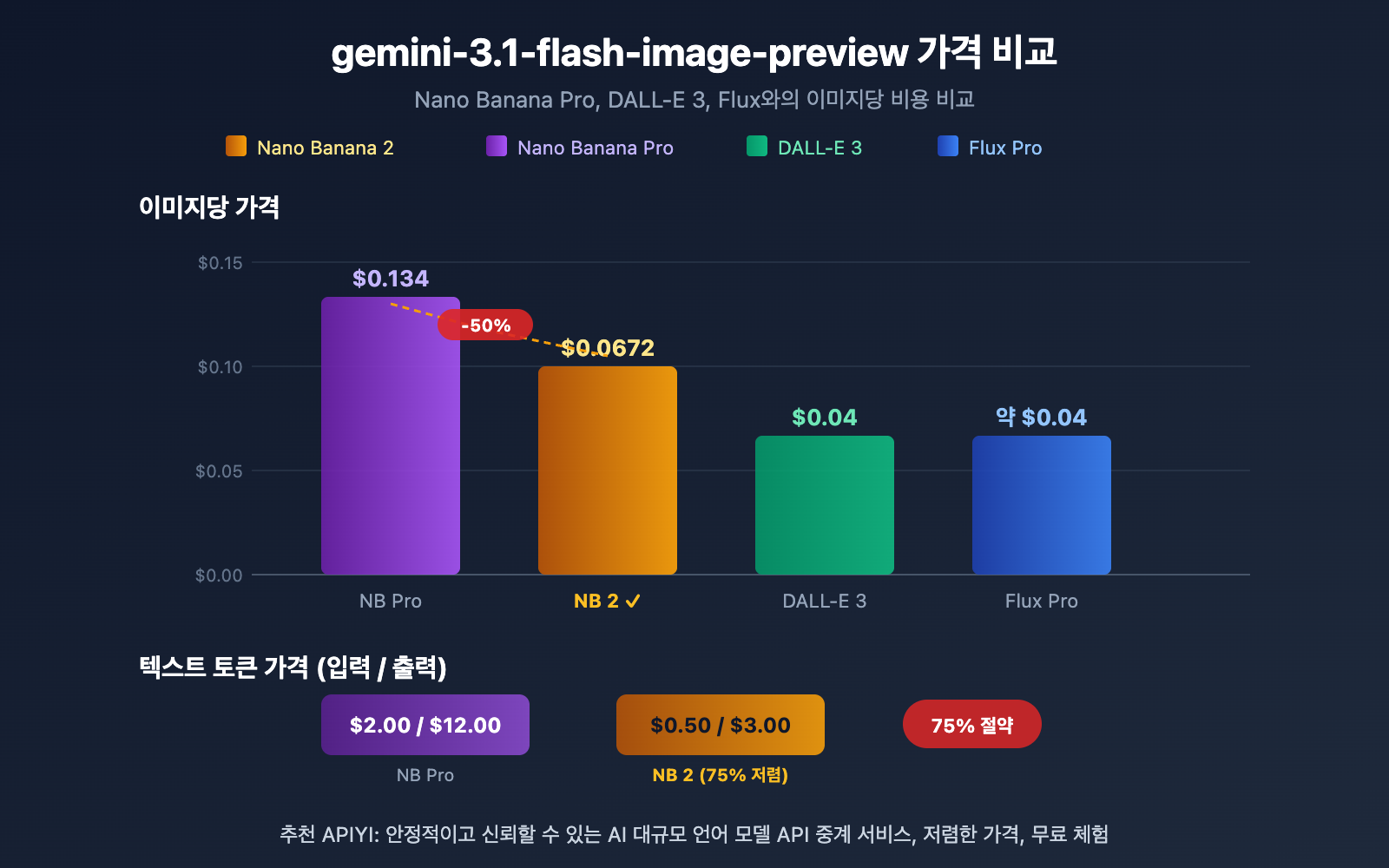 gemini-3-1-flash-image-preview-ai-studio-api-pricing-ko 图示