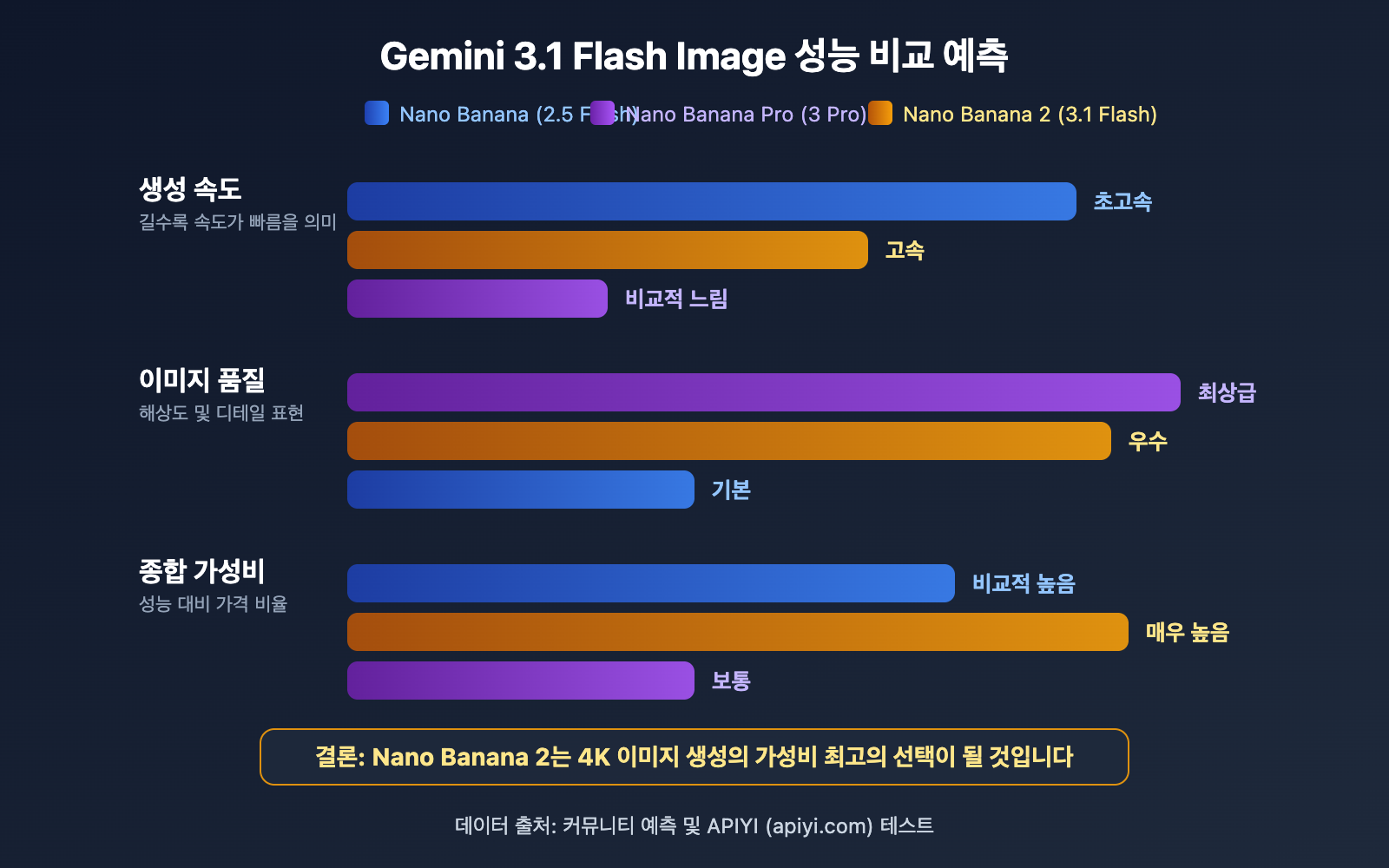 gemini-3-1-flash-image-preview-nano-banana-2-intel-ko 图示