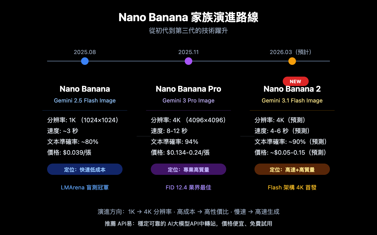 gemini-3-1-flash-image-preview-nano-banana-2-intel-zh-hant 图示