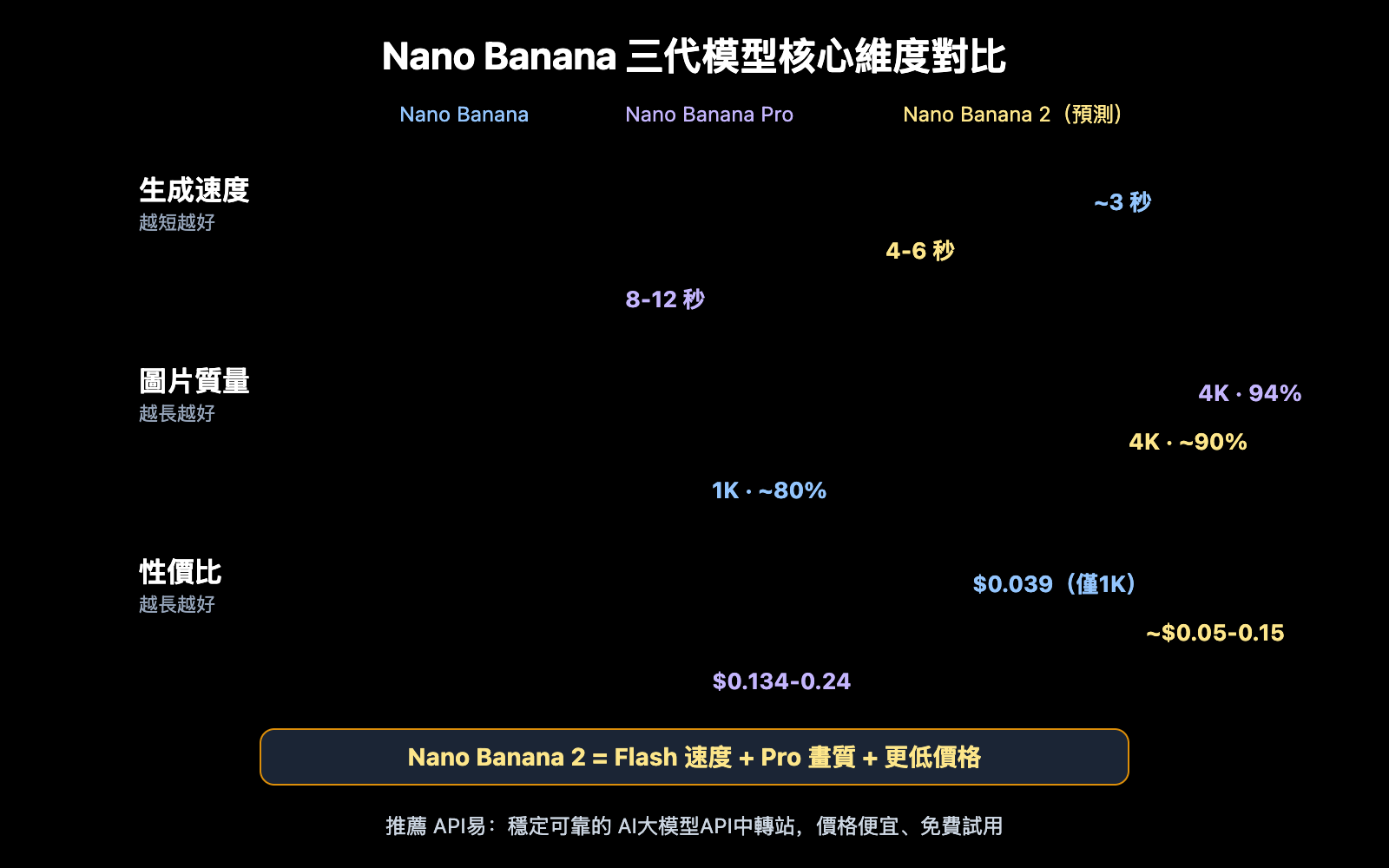 gemini-3-1-flash-image-preview-nano-banana-2-intel-zh-hant 图示