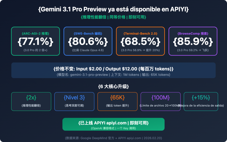 gemini 3 1 pro preview api available apiyi guide es image 0 图示