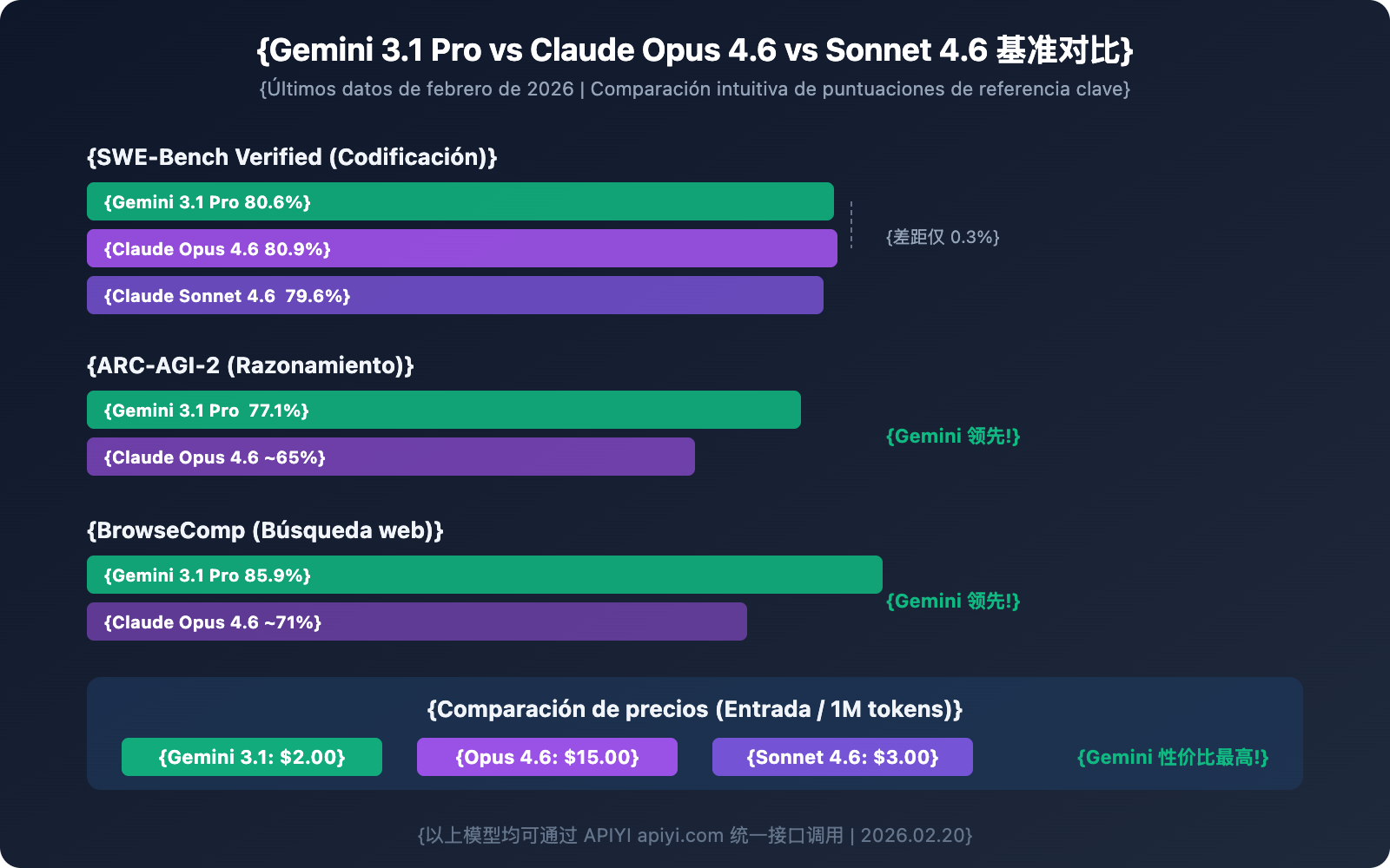 Gemini 3.1 Pro Preview API ya está disponible en APIYI: Análisis de las ...