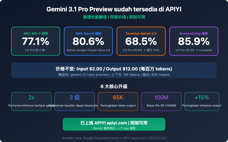 gemini 3 1 pro preview api available apiyi guide id image 0 图示
