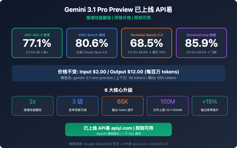 gemini 3 1 pro preview api available apiyi guide image 0 图示