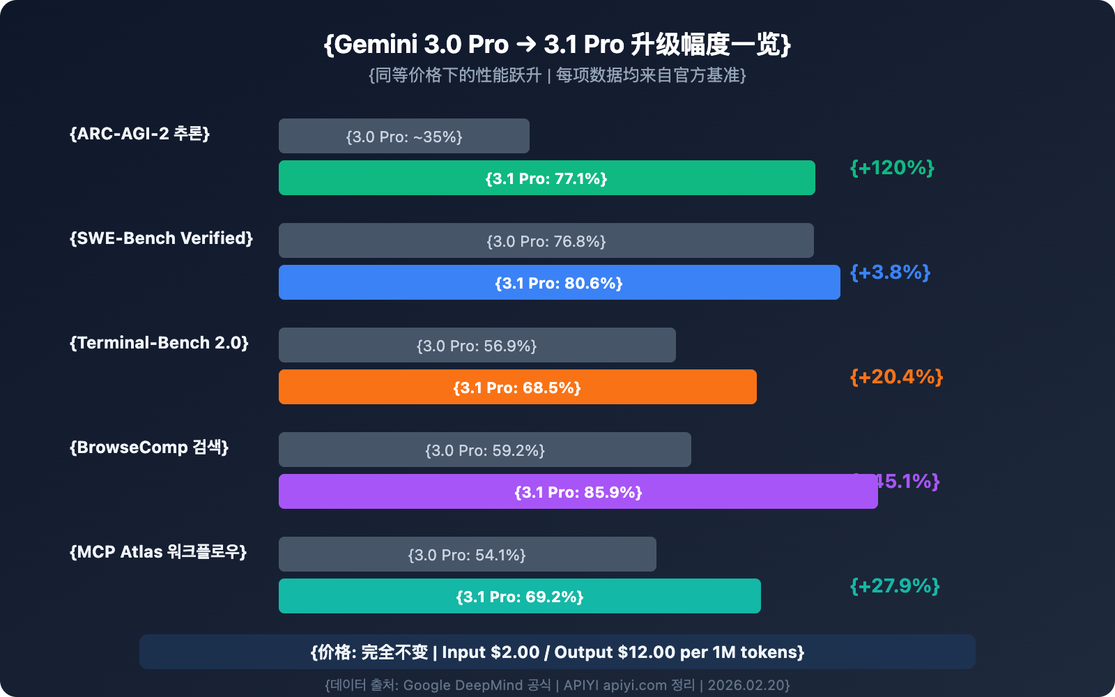 gemini-3-1-pro-preview-api-available-apiyi-guide-ko 图示