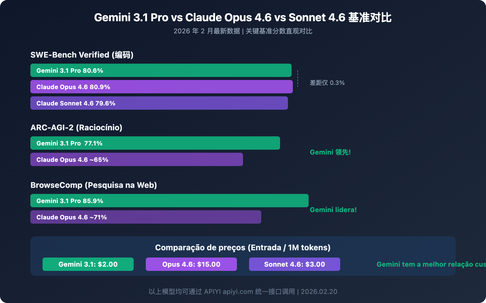 gemini-3-1-pro-preview-api-available-apiyi-guide-pt-pt 图示
