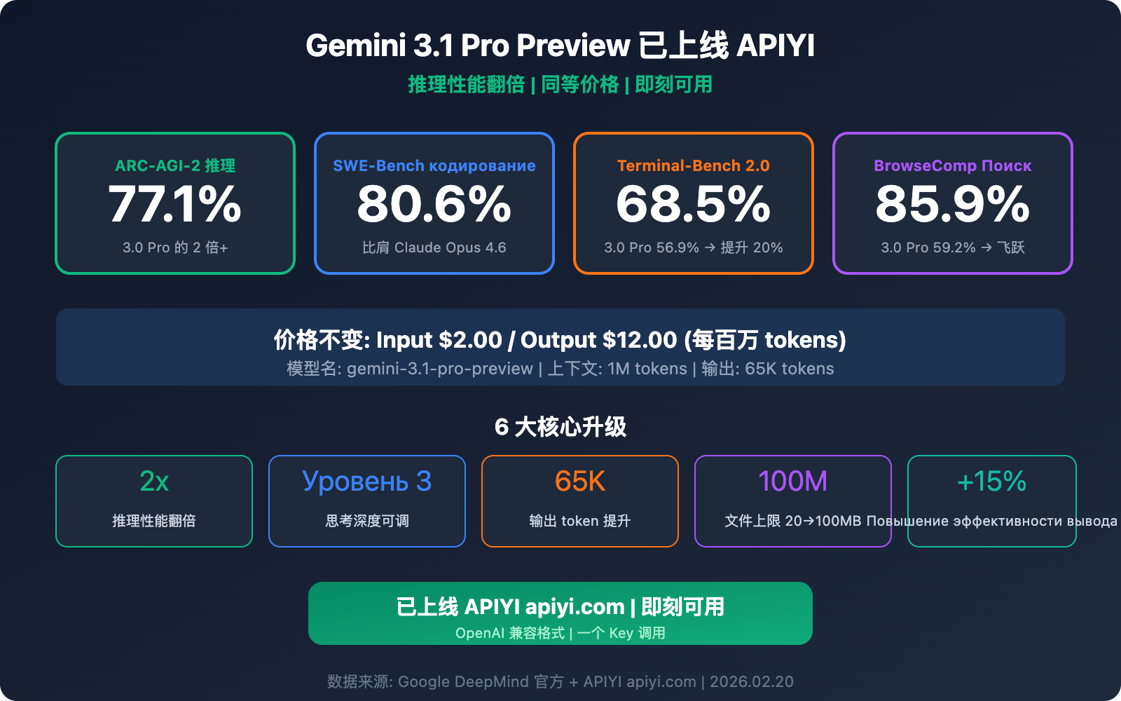 gemini-3-1-pro-preview-api-available-apiyi-guide-ru 图示