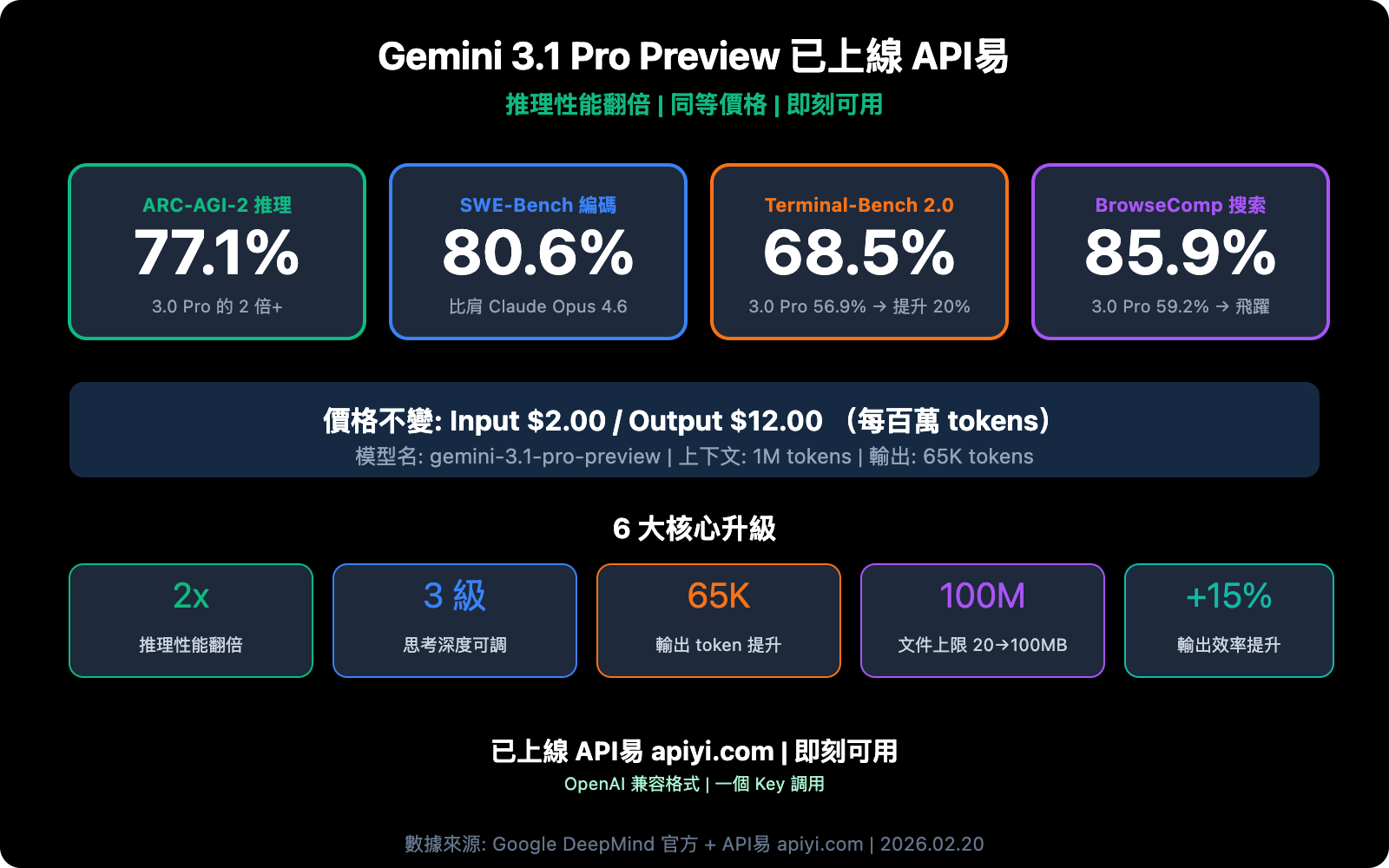gemini-3-1-pro-preview-api-available-apiyi-guide-zh-hant 图示