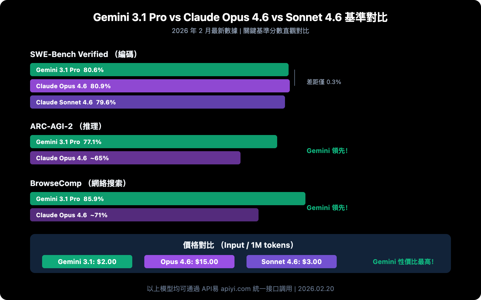 gemini-3-1-pro-preview-api-available-apiyi-guide-zh-hant 图示
