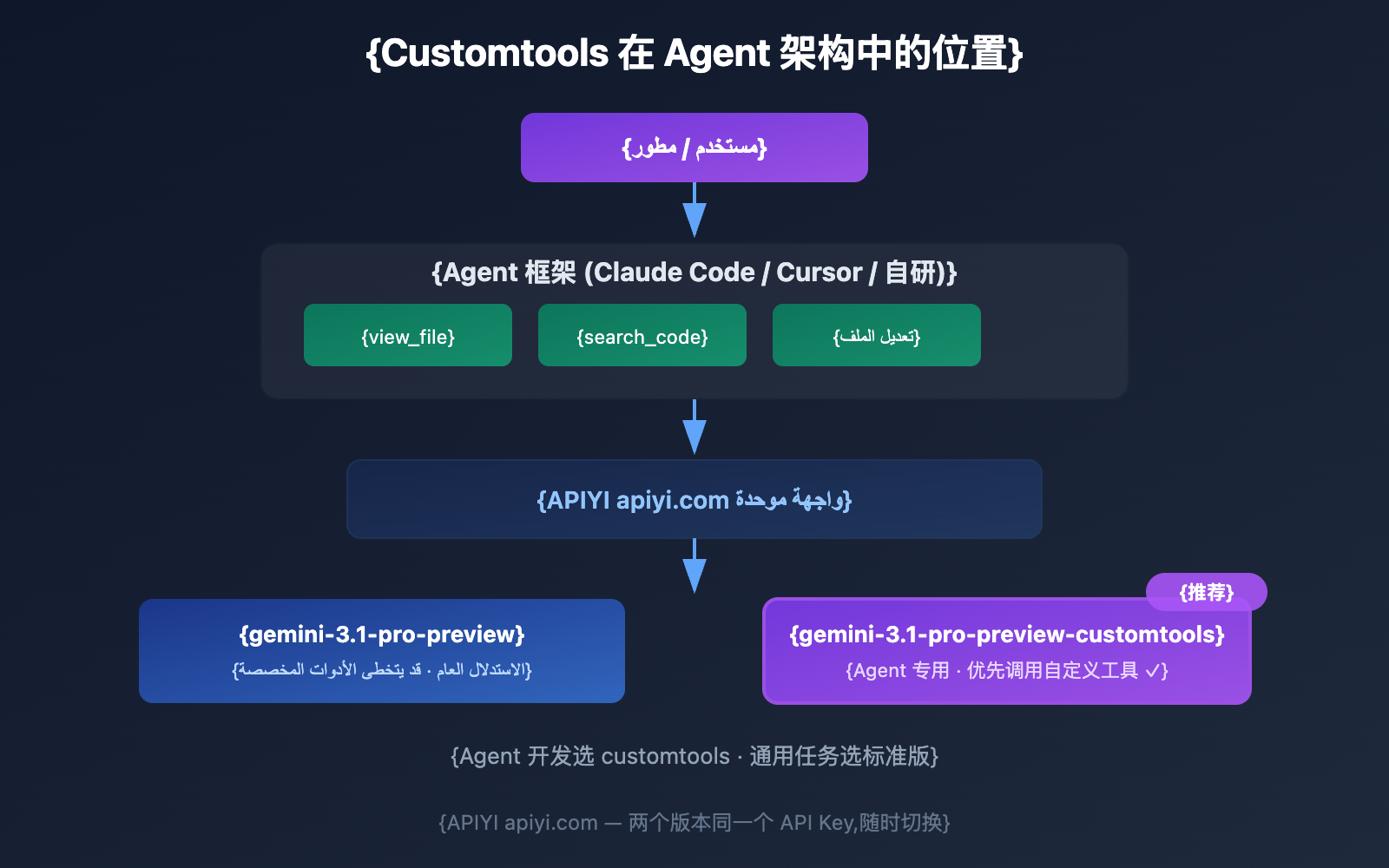 gemini-3-1-pro-preview-customtools-agent-guide-ar 图示