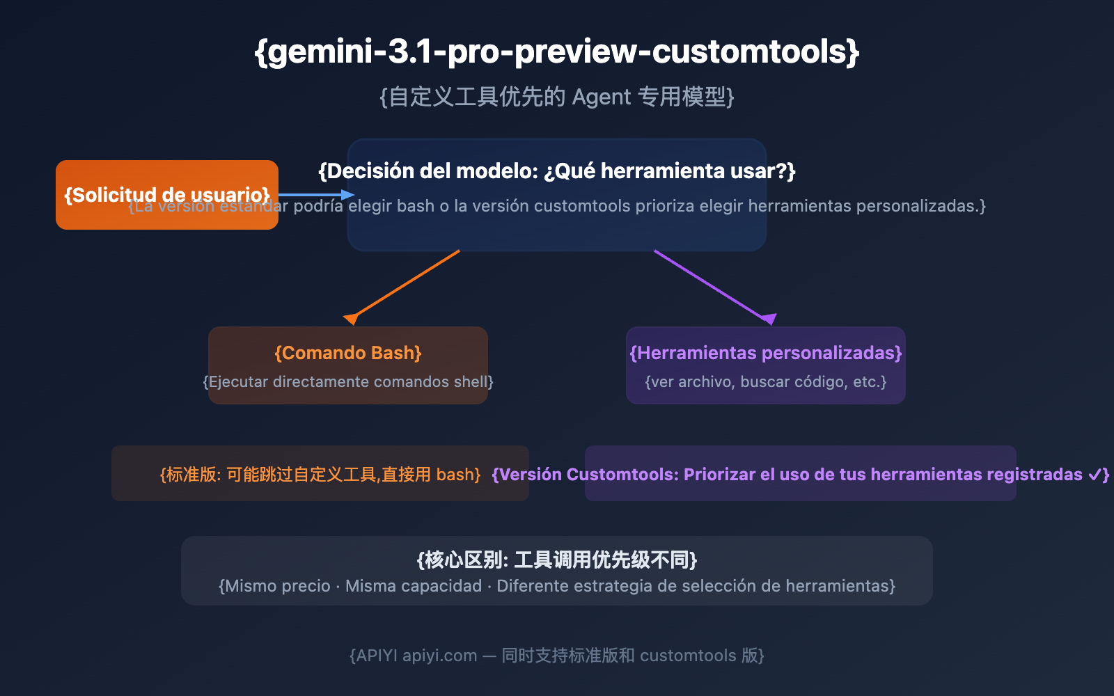 gemini-3-1-pro-preview-customtools-agent-guide-es 图示
