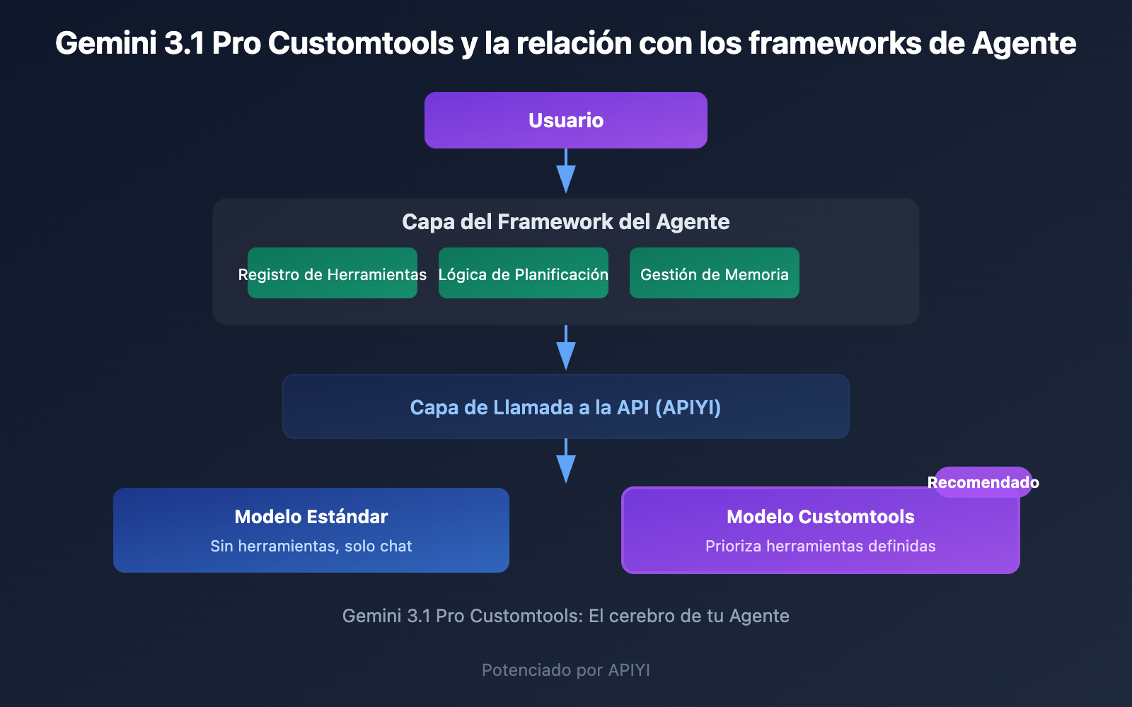gemini-3-1-pro-preview-customtools-agent-guide-es 图示