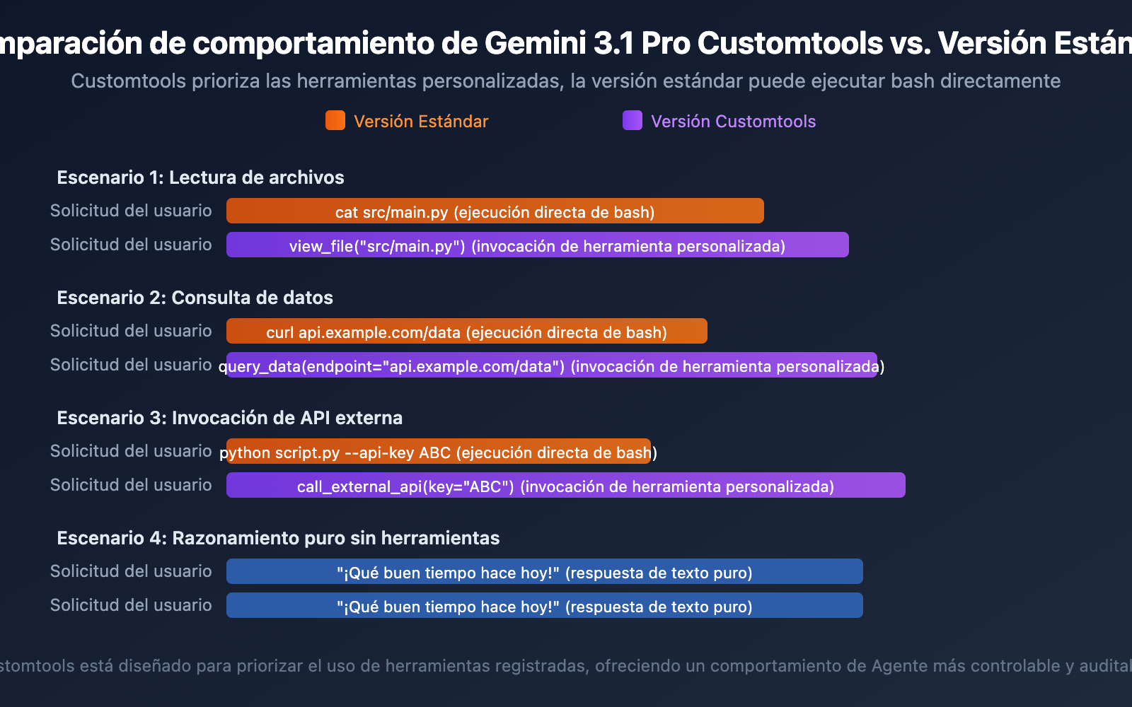 gemini-3-1-pro-preview-customtools-agent-guide-es 图示