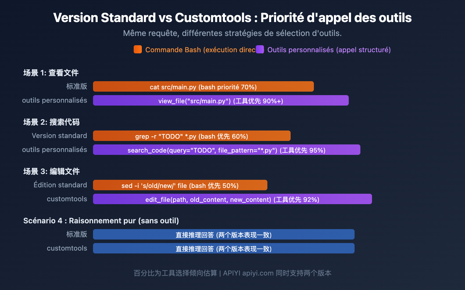 gemini-3-1-pro-preview-customtools-agent-guide-fr 图示