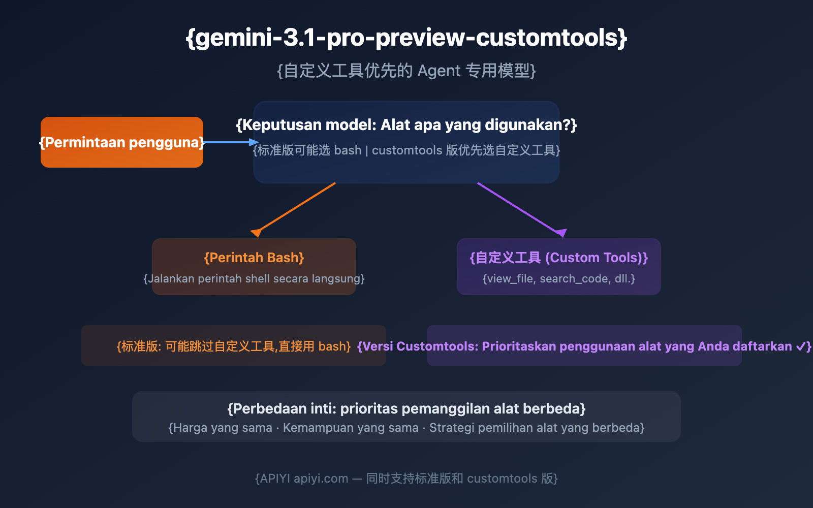 gemini-3-1-pro-preview-customtools-agent-guide-id 图示