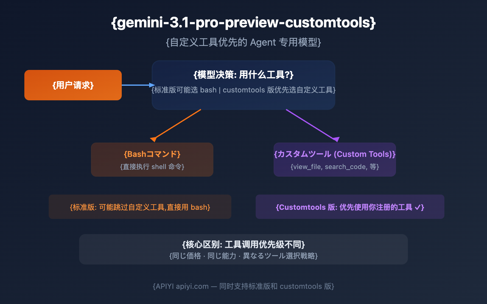 gemini-3-1-pro-preview-customtools-agent-guide-ja 图示