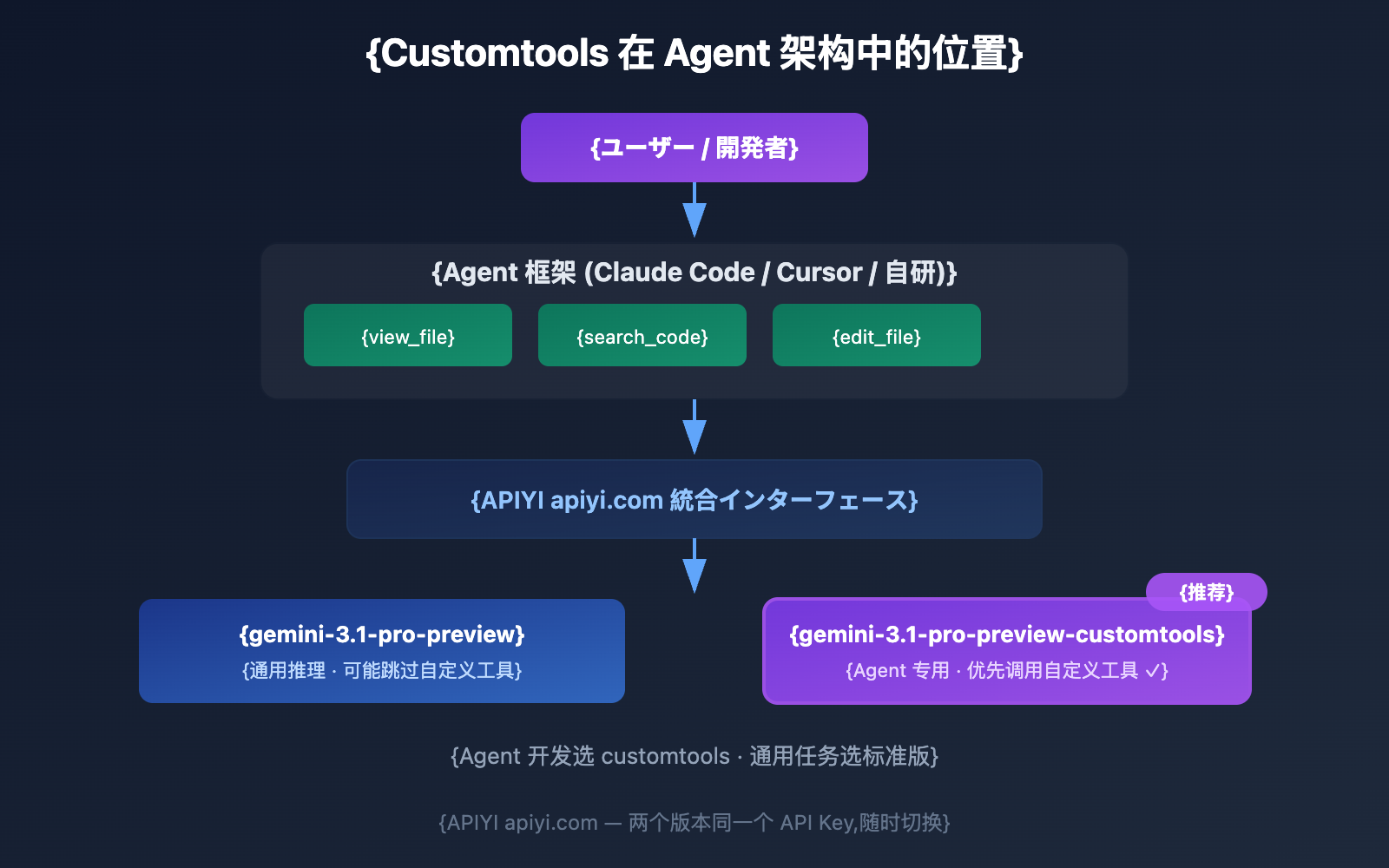 gemini-3-1-pro-preview-customtools-agent-guide-ja 图示