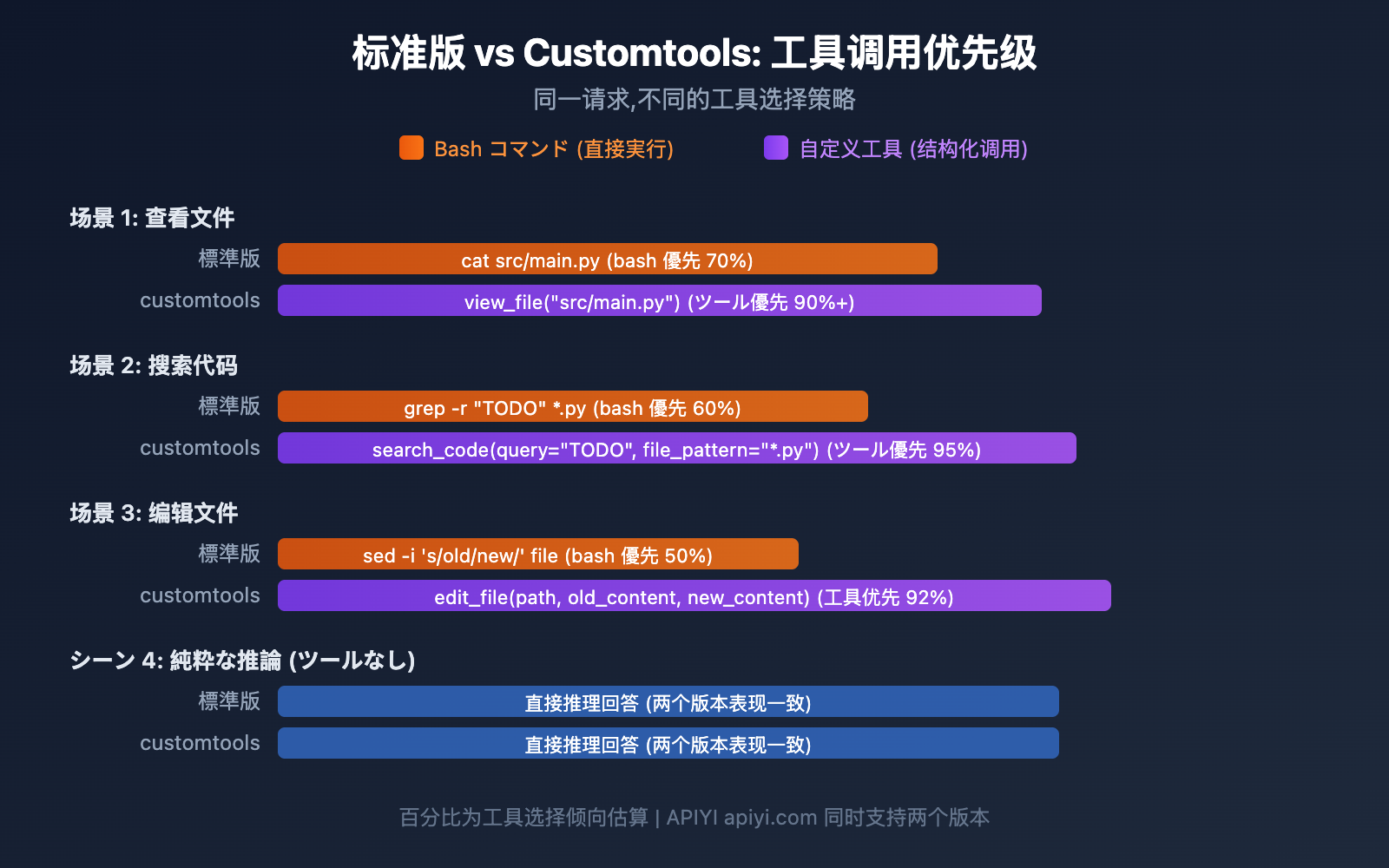 gemini-3-1-pro-preview-customtools-agent-guide-ja 图示