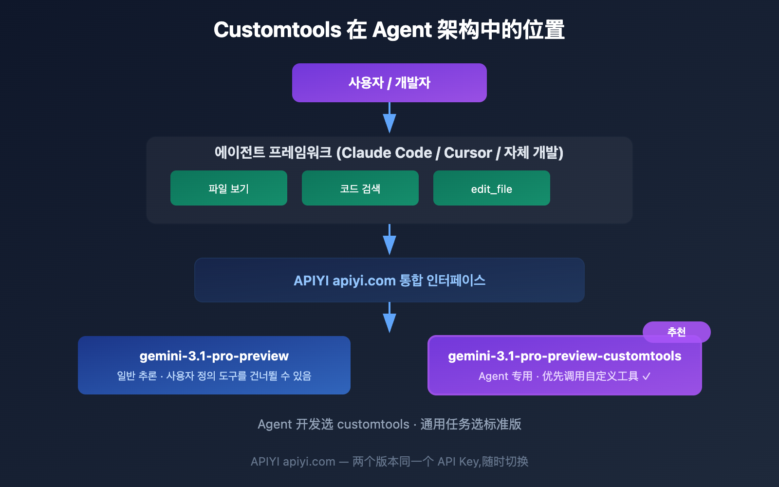 gemini-3-1-pro-preview-customtools-agent-guide-ko 图示