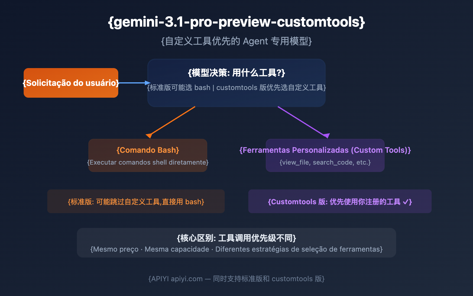 gemini-3-1-pro-preview-customtools-agent-guide-pt-pt 图示