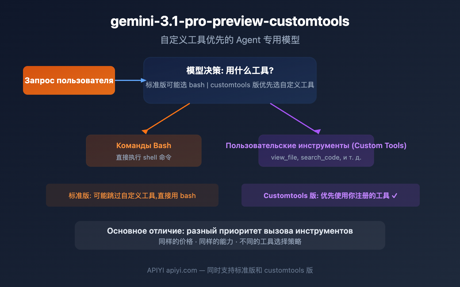 gemini-3-1-pro-preview-customtools-agent-guide-ru 图示
