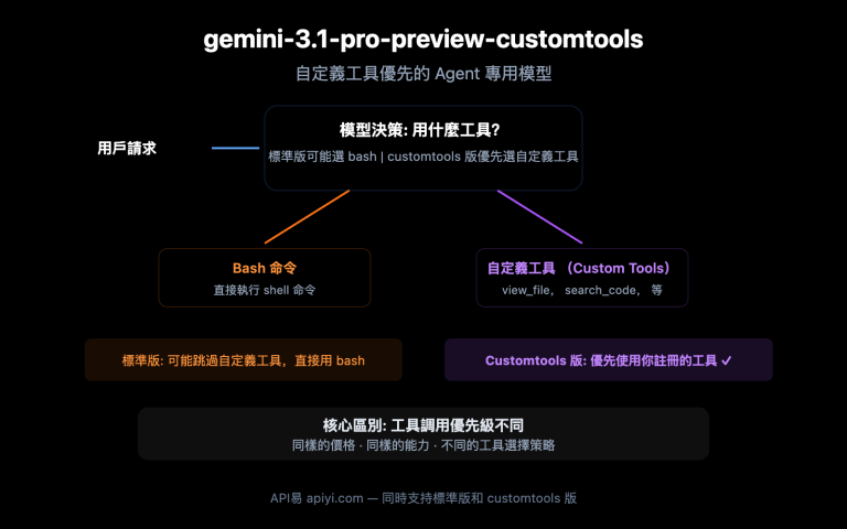 gemini 3 1 pro preview customtools agent guide zh hant image 0 图示